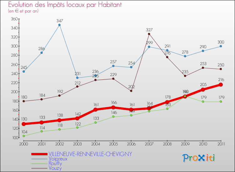 Evolution et montant des impôts locaux par Habitant pour VILLENEUVE-RENNEVILLE-CHEVIGNY et les communes proches Comparaison des impôts locaux par habitant pour VILLENEUVE-RENNEVILLE-CHEVIGNY et les communes voisines