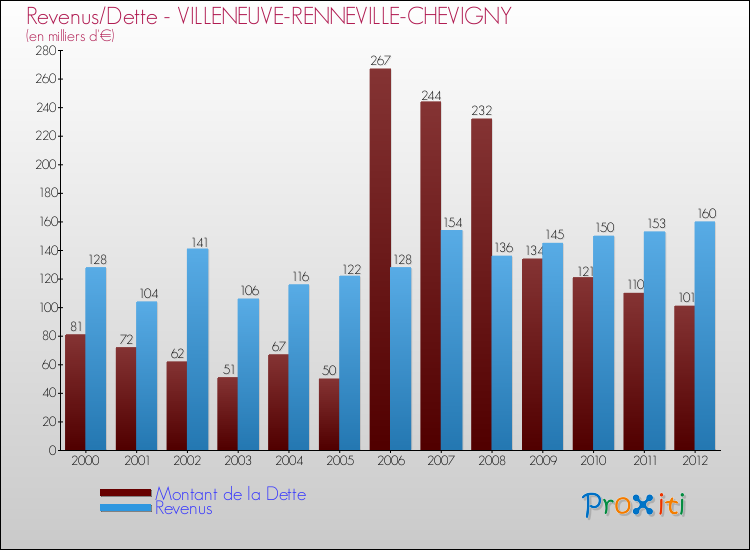 Evolution comparée de la dette et des revenus pour la commune de VILLENEUVE-RENNEVILLE-CHEVIGNY de 2000 à 2012 Comparaison de la dette et des revenus pour VILLENEUVE-RENNEVILLE-CHEVIGNY de 2000 à 2012