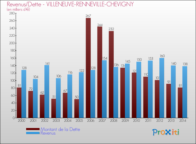 Evolution comparée de la dette et des revenus pour la commune de VILLENEUVE-RENNEVILLE-CHEVIGNY de 2000 à 2014 Comparaison de la dette et des revenus pour VILLENEUVE-RENNEVILLE-CHEVIGNY de 2000 à 2014