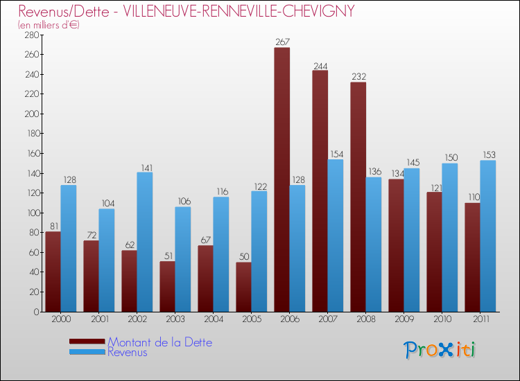 Evolution comparée de la dette et des revenus pour la commune de VILLENEUVE-RENNEVILLE-CHEVIGNY de 2000 à 2011 Comparaison de la dette et des revenus pour VILLENEUVE-RENNEVILLE-CHEVIGNY de 2000 à 2011