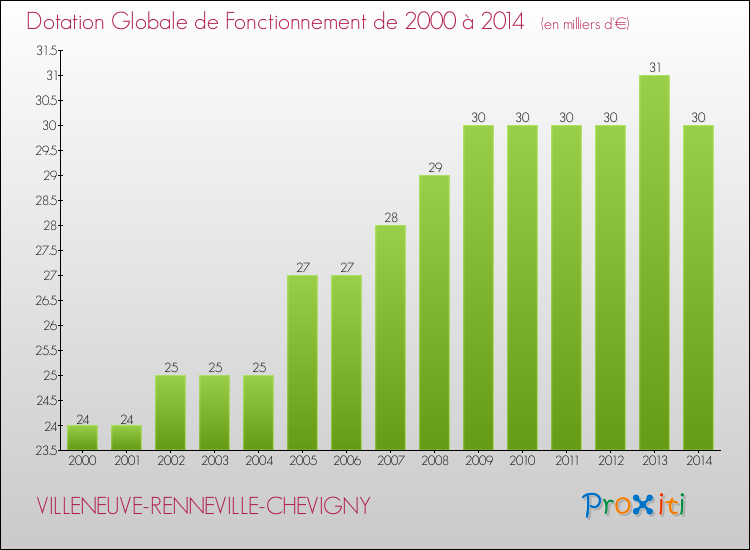 Evolution du montant de la Dotation Globale de Fonctionnement pour la commune de VILLENEUVE-RENNEVILLE-CHEVIGNY de 2000 à 2014 Evolution du montant de la Dotation Globale de Fonctionnement pour VILLENEUVE-RENNEVILLE-CHEVIGNY de 2000 à 2014