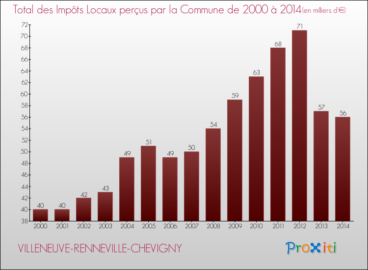 Evolution des Impôts Locaux pour la commune de VILLENEUVE-RENNEVILLE-CHEVIGNY de 2000 à 2014 Evolution des Impôts Locaux pour VILLENEUVE-RENNEVILLE-CHEVIGNY de 2000 à 2014