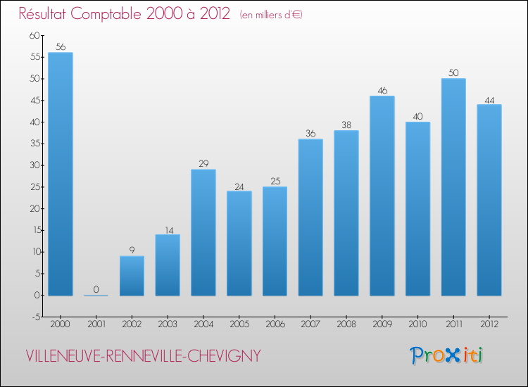 Evolution du résultat comptable pour la commune de VILLENEUVE-RENNEVILLE-CHEVIGNY de 2000 à 2012 Evolution du résultat comptable pour VILLENEUVE-RENNEVILLE-CHEVIGNY de 2000 à 2012