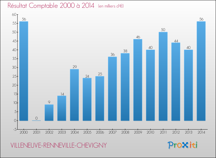 Evolution du résultat comptable pour la commune de VILLENEUVE-RENNEVILLE-CHEVIGNY de 2000 à 2014 Evolution du résultat comptable pour VILLENEUVE-RENNEVILLE-CHEVIGNY de 2000 à 2014