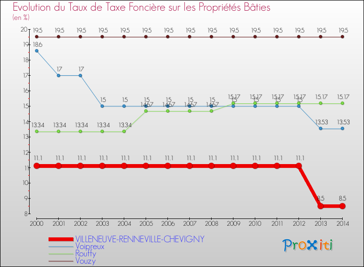 Evolution du taux de la taxe foncière sur le bati pour VILLENEUVE-RENNEVILLE-CHEVIGNY et les communes proches de 2000 à 2014 Comparaison des taux de taxe foncière sur le bati pour VILLENEUVE-RENNEVILLE-CHEVIGNY et les communes voisines de 2000 à 2014