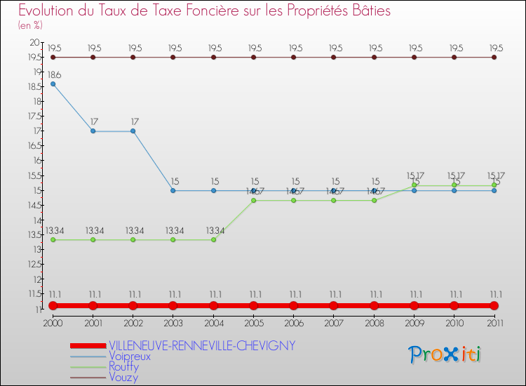 Evolution du taux de la taxe foncière sur le bati pour VILLENEUVE-RENNEVILLE-CHEVIGNY et les communes proches Comparaison des taux de taxe foncière sur le bati pour VILLENEUVE-RENNEVILLE-CHEVIGNY et les communes voisines