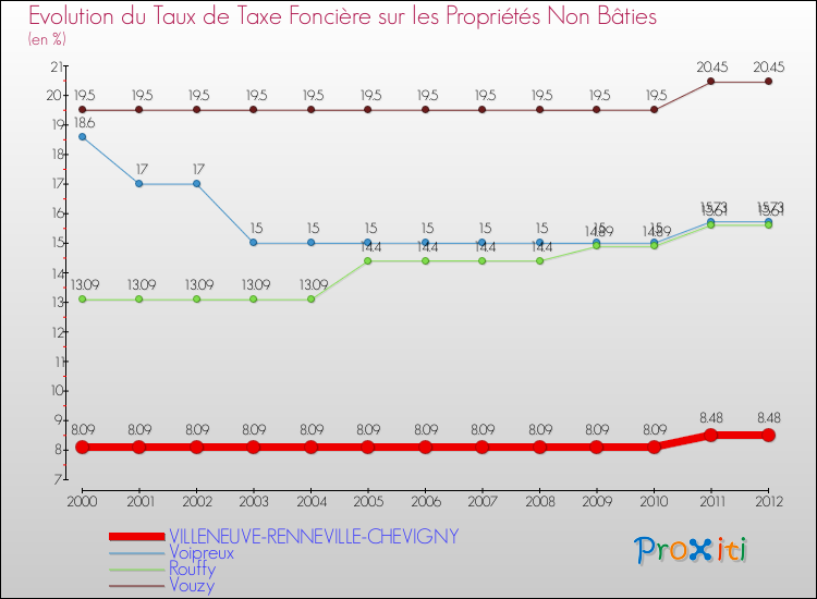 Evolution du taux de la taxe foncière sur les immeubles et terrains non batis pour VILLENEUVE-RENNEVILLE-CHEVIGNY et les communes proches de 2000 à 2012 Comparaison des taux de la taxe foncière sur les immeubles et terrains non batis pour VILLENEUVE-RENNEVILLE-CHEVIGNY et les communes voisines de 2000 à 2012