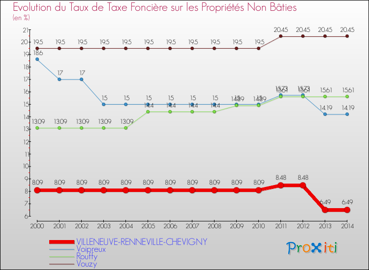 Evolution du taux de la taxe foncière sur les immeubles et terrains non batis pour VILLENEUVE-RENNEVILLE-CHEVIGNY et les communes proches de 2000 à 2014 Comparaison des taux de la taxe foncière sur les immeubles et terrains non batis pour VILLENEUVE-RENNEVILLE-CHEVIGNY et les communes voisines de 2000 à 2014