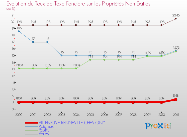 Evolution du taux de la taxe foncière sur les immeubles et terrains non batis pour VILLENEUVE-RENNEVILLE-CHEVIGNY et les communes proches Comparaison des taux de la taxe foncière sur les immeubles et terrains non batis pour VILLENEUVE-RENNEVILLE-CHEVIGNY et les communes voisines