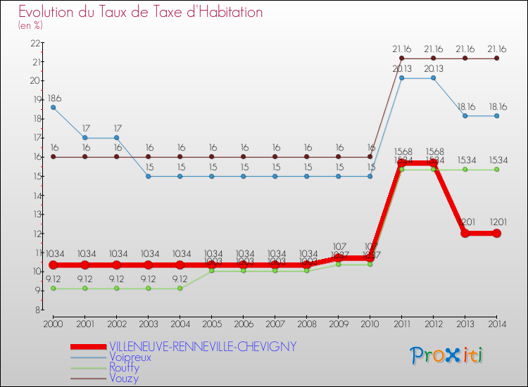 Evolution du taux de la taxe d'habitation pour VILLENEUVE-RENNEVILLE-CHEVIGNY et les communes proches de 2000 à 2014 Comparaison des taux de la taxe d'habitation pour VILLENEUVE-RENNEVILLE-CHEVIGNY et les communes voisines de 2000 à 2014