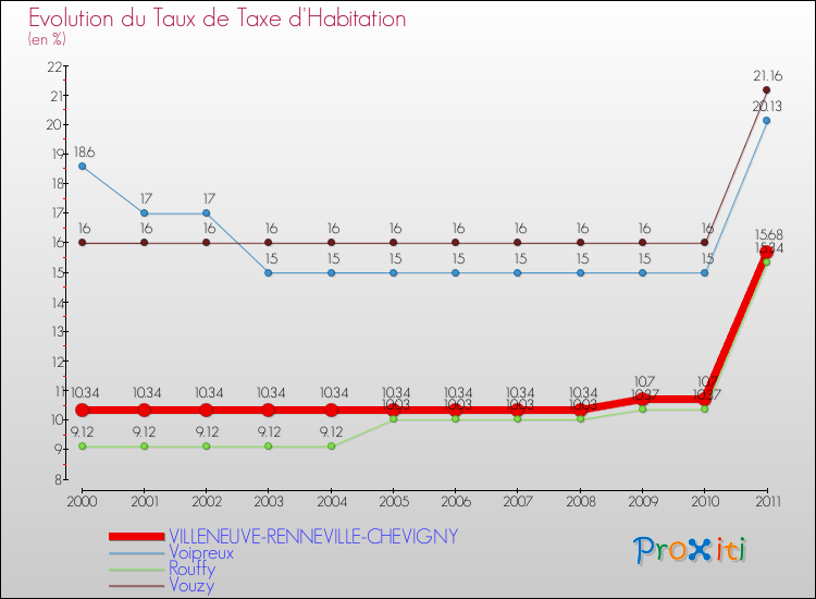 Evolution du taux de la taxe d'habitation pour VILLENEUVE-RENNEVILLE-CHEVIGNY et les communes proches Comparaison des taux de la taxe d'habitation pour VILLENEUVE-RENNEVILLE-CHEVIGNY et les communes voisines