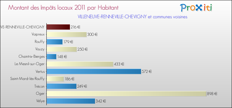 Montant des impôts locaux par Habitant pour VILLENEUVE-RENNEVILLE-CHEVIGNY et les communes proches Comparaison des impôts locaux par habitant pour VILLENEUVE-RENNEVILLE-CHEVIGNY et les communes voisines