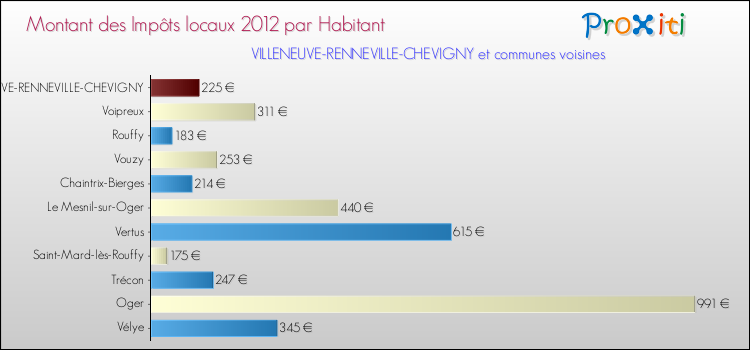 Montant des impôts locaux par Habitant pour VILLENEUVE-RENNEVILLE-CHEVIGNY et les communes proches Comparaison des impôts locaux par habitant pour VILLENEUVE-RENNEVILLE-CHEVIGNY et les communes voisines