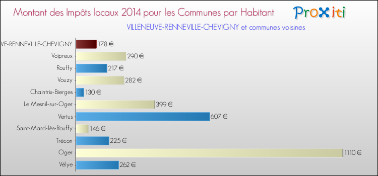 Montant des impôts locaux par Habitant pour VILLENEUVE-RENNEVILLE-CHEVIGNY et les communes proches en 2014 Comparaison des impôts locaux par habitant pour VILLENEUVE-RENNEVILLE-CHEVIGNY et les communes voisines en 2014