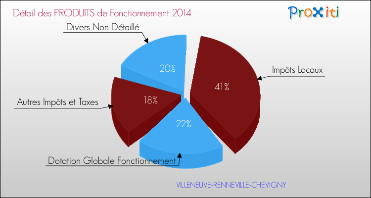 Décomposition du Budget de Fonctionnement 2014 de la commune de VILLENEUVE-RENNEVILLE-CHEVIGNY Budget de Fonctionnement 2014 pour la commune de VILLENEUVE-RENNEVILLE-CHEVIGNY