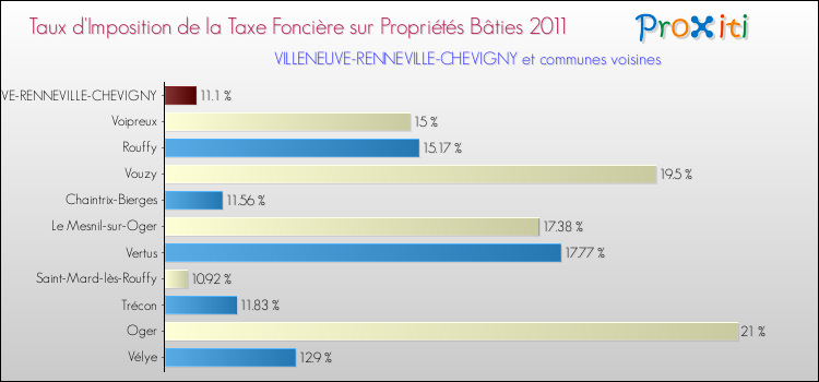 Taux d'imposition de la taxe foncière sur le bati 2011 pour VILLENEUVE-RENNEVILLE-CHEVIGNY et les communes proches Comparaison des taux d'imposition de la taxe foncière sur le bati 2011 pour VILLENEUVE-RENNEVILLE-CHEVIGNY et les communes voisines