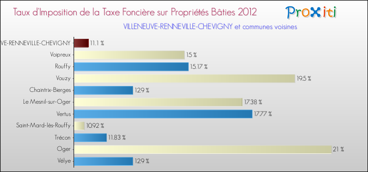 Taux d'imposition de la taxe foncière sur le bati 2012 pour VILLENEUVE-RENNEVILLE-CHEVIGNY et les communes proches Comparaison des taux d'imposition de la taxe foncière sur le bati 2012 pour VILLENEUVE-RENNEVILLE-CHEVIGNY et les communes voisines