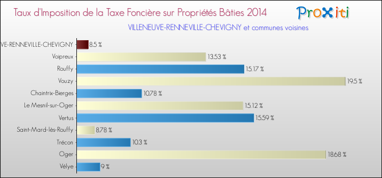 Taux d'imposition de la taxe foncière sur le bati 2014 pour VILLENEUVE-RENNEVILLE-CHEVIGNY et les communes proches Comparaison des taux d'imposition de la taxe foncière sur le bati 2014 pour VILLENEUVE-RENNEVILLE-CHEVIGNY et les communes voisines