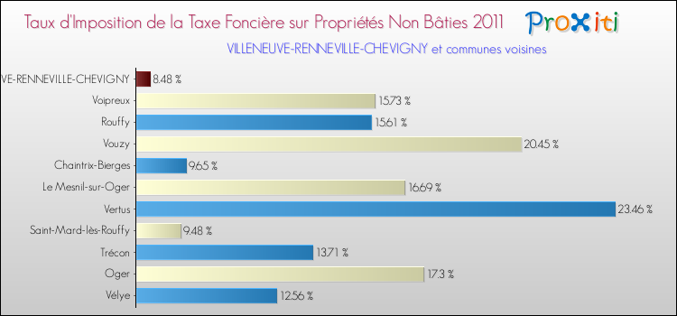 Taux d'imposition de la taxe foncière sur les immeubles et terrains non batis 2011 pour VILLENEUVE-RENNEVILLE-CHEVIGNY et les communes proches Comparaison des taux d'imposition de la taxe foncière sur les immeubles et terrains non batis 2011 pour VILLENEUVE-RENNEVILLE-CHEVIGNY et les communes voisines