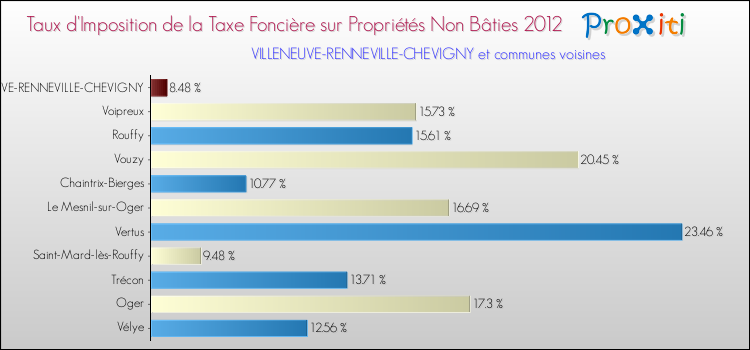 Taux d'imposition de la taxe foncière sur les immeubles et terrains non batis 2012 pour VILLENEUVE-RENNEVILLE-CHEVIGNY et les communes proches Comparaison des taux d'imposition de la taxe foncière sur les immeubles et terrains non batis 2012 pour VILLENEUVE-RENNEVILLE-CHEVIGNY et les communes voisines