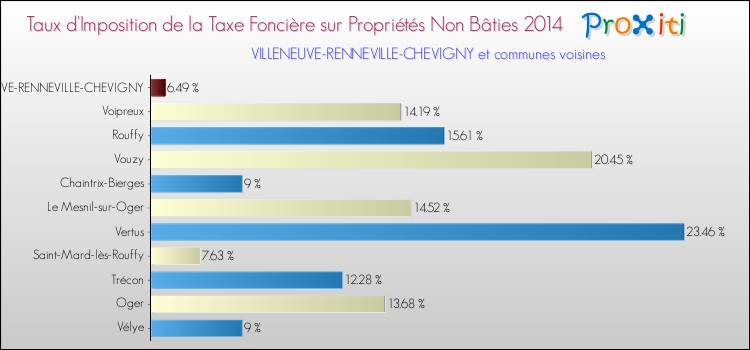 Taux d'imposition de la taxe foncière sur les immeubles et terrains non batis 2014 pour VILLENEUVE-RENNEVILLE-CHEVIGNY et les communes proches Comparaison des taux d'imposition de la taxe foncière sur les immeubles et terrains non batis 2014 pour VILLENEUVE-RENNEVILLE-CHEVIGNY et les communes voisines