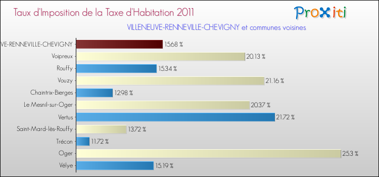 Taux d'imposition de la taxe d'habitation 2011 pour VILLENEUVE-RENNEVILLE-CHEVIGNY et les communes proches Comparaison des taux d'imposition de la taxe d'habitation 2011 pour VILLENEUVE-RENNEVILLE-CHEVIGNY et les communes voisines