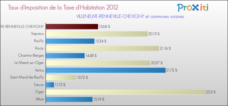 Taux d'imposition de la taxe d'habitation 2012 pour VILLENEUVE-RENNEVILLE-CHEVIGNY et les communes proches Comparaison des taux d'imposition de la taxe d'habitation 2012 pour VILLENEUVE-RENNEVILLE-CHEVIGNY et les communes voisines
