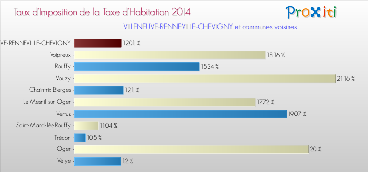 Taux d'imposition de la taxe d'habitation 2014 pour VILLENEUVE-RENNEVILLE-CHEVIGNY et les communes proches Comparaison des taux d'imposition de la taxe d'habitation 2014 pour VILLENEUVE-RENNEVILLE-CHEVIGNY et les communes voisines