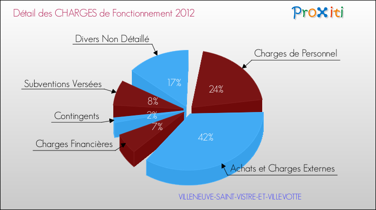 Décomposition des Charges de Fonctionnement 2012 de la commune de VILLENEUVE-SAINT-VISTRE-ET-VILLEVOTTE Charges de Fonctionnement 2012 pour la commune de VILLENEUVE-SAINT-VISTRE-ET-VILLEVOTTE