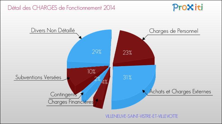Décomposition des Charges de Fonctionnement 2014 de la commune de VILLENEUVE-SAINT-VISTRE-ET-VILLEVOTTE Charges de Fonctionnement 2014 pour la commune de VILLENEUVE-SAINT-VISTRE-ET-VILLEVOTTE
