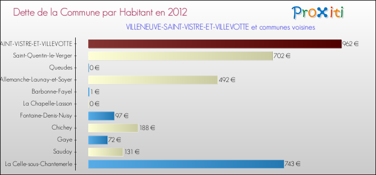 Dette par habitant de la commune en 2012 pour VILLENEUVE-SAINT-VISTRE-ET-VILLEVOTTE et les communes proches Comparaison de la dette par habitant de la commune en 2012 pour VILLENEUVE-SAINT-VISTRE-ET-VILLEVOTTE et les communes voisines