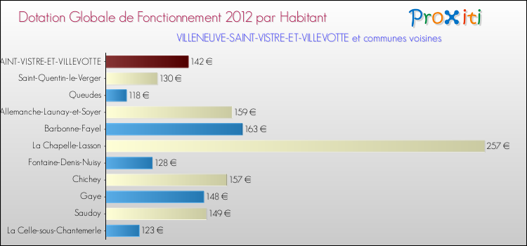 Montant des dotations globales de fonctionnement DGF par Habitant pour VILLENEUVE-SAINT-VISTRE-ET-VILLEVOTTE et les communes proches Comparaison des des dotations globales de fonctionnement DGF par habitant pour VILLENEUVE-SAINT-VISTRE-ET-VILLEVOTTE et les communes voisines