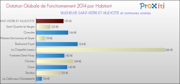 Montant des dotations globales de fonctionnement DGF par Habitant pour VILLENEUVE-SAINT-VISTRE-ET-VILLEVOTTE et les communes proches en 2014. Comparaison des des dotations globales de fonctionnement DGF par habitant pour VILLENEUVE-SAINT-VISTRE-ET-VILLEVOTTE et les communes voisines en 2014.