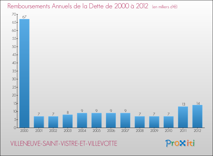 Evolution de l'annuité de la dette pour la commune de VILLENEUVE-SAINT-VISTRE-ET-VILLEVOTTE de 2000 à 2012 Annuités de la dette pour VILLENEUVE-SAINT-VISTRE-ET-VILLEVOTTE de 2000 à 2012