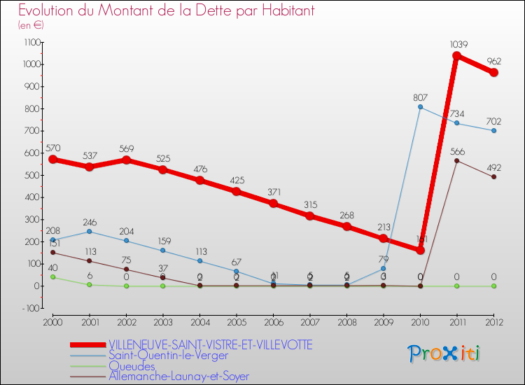 Evolution de la dette par habitant pour la commune de VILLENEUVE-SAINT-VISTRE-ET-VILLEVOTTE et les communes proches de 2000 à 2012 Comparaison de la dette par habitant pour VILLENEUVE-SAINT-VISTRE-ET-VILLEVOTTE et les communes voisines de 2000 à 2012