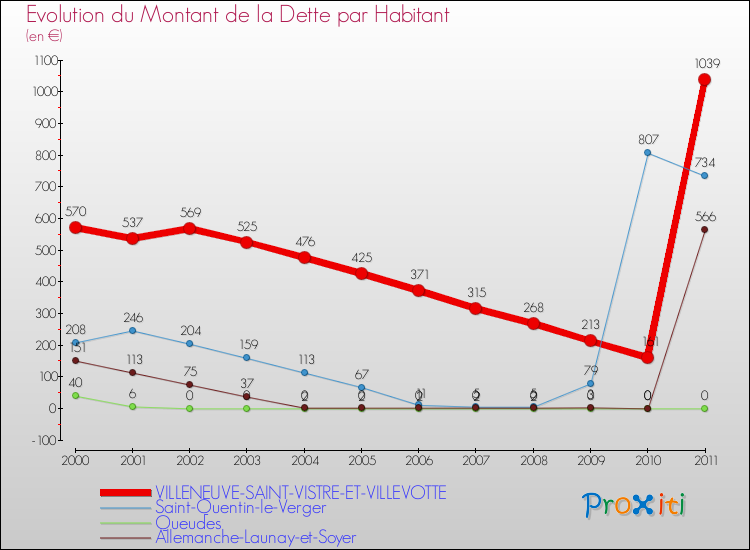 Evolution de la dette par habitant pour la commune de VILLENEUVE-SAINT-VISTRE-ET-VILLEVOTTE et les communes proches Comparaison de la dette par habitant pour VILLENEUVE-SAINT-VISTRE-ET-VILLEVOTTE et les communes voisines