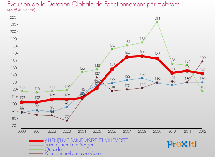 Evolution et montant de la dotation globale de fonctionnement par Habitant pour VILLENEUVE-SAINT-VISTRE-ET-VILLEVOTTE et les communes proches Comparaison des dotations globales de fonctionnement par habitant pour VILLENEUVE-SAINT-VISTRE-ET-VILLEVOTTE et les communes voisines