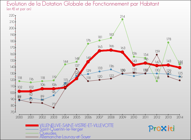 Evolution et montant de la dotation globale de fonctionnement par Habitant pour VILLENEUVE-SAINT-VISTRE-ET-VILLEVOTTE et les communes proches de 2000 à 2014. Comparaison des dotations globales de fonctionnement par habitant pour VILLENEUVE-SAINT-VISTRE-ET-VILLEVOTTE et les communes voisines de 2000 à 2014.