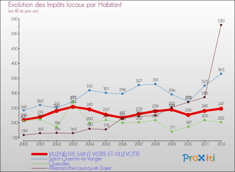 Evolution et montant des impôts locaux par Habitant pour VILLENEUVE-SAINT-VISTRE-ET-VILLEVOTTE et les communes proches Comparaison des impôts locaux par habitant pour VILLENEUVE-SAINT-VISTRE-ET-VILLEVOTTE et les communes voisines