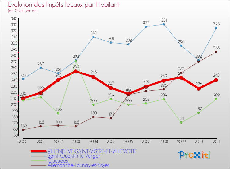 Evolution et montant des impôts locaux par Habitant pour VILLENEUVE-SAINT-VISTRE-ET-VILLEVOTTE et les communes proches Comparaison des impôts locaux par habitant pour VILLENEUVE-SAINT-VISTRE-ET-VILLEVOTTE et les communes voisines