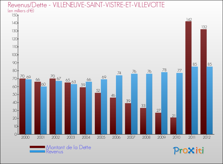 Evolution comparée de la dette et des revenus pour la commune de VILLENEUVE-SAINT-VISTRE-ET-VILLEVOTTE de 2000 à 2012 Comparaison de la dette et des revenus pour VILLENEUVE-SAINT-VISTRE-ET-VILLEVOTTE de 2000 à 2012