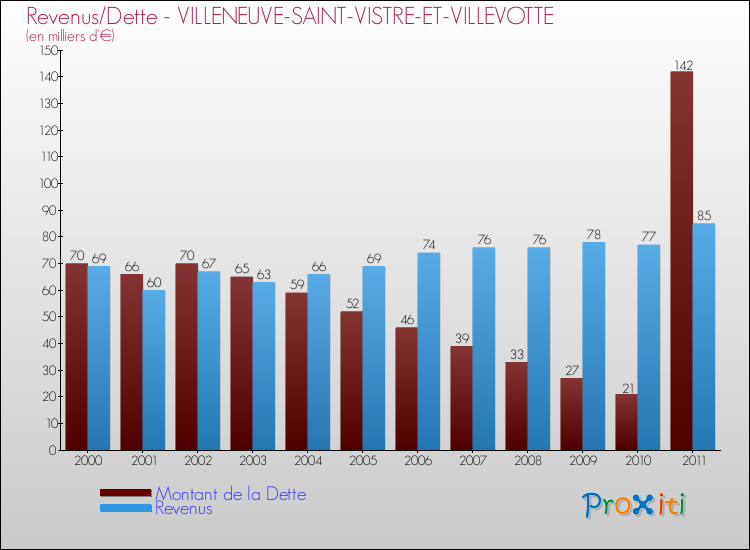 Evolution comparée de la dette et des revenus pour la commune de VILLENEUVE-SAINT-VISTRE-ET-VILLEVOTTE de 2000 à 2011 Comparaison de la dette et des revenus pour VILLENEUVE-SAINT-VISTRE-ET-VILLEVOTTE de 2000 à 2011