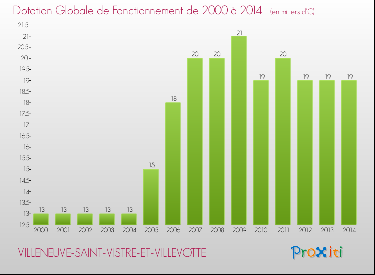 Evolution du montant de la Dotation Globale de Fonctionnement pour la commune de VILLENEUVE-SAINT-VISTRE-ET-VILLEVOTTE de 2000 à 2014 Evolution du montant de la Dotation Globale de Fonctionnement pour VILLENEUVE-SAINT-VISTRE-ET-VILLEVOTTE de 2000 à 2014