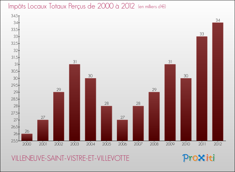 Evolution des Impôts Locaux pour la commune de VILLENEUVE-SAINT-VISTRE-ET-VILLEVOTTE de 2000 à 2012 Evolution des Impôts Locaux pour VILLENEUVE-SAINT-VISTRE-ET-VILLEVOTTE de 2000 à 2012