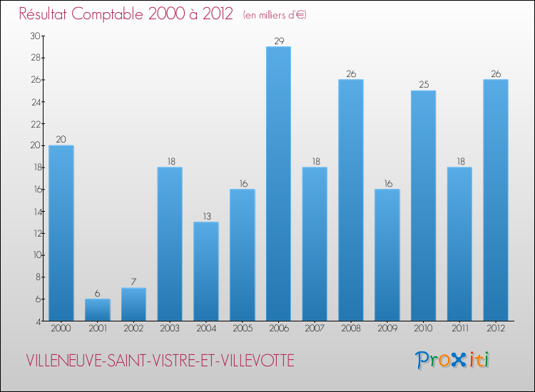 Evolution du résultat comptable pour la commune de VILLENEUVE-SAINT-VISTRE-ET-VILLEVOTTE de 2000 à 2012 Evolution du résultat comptable pour VILLENEUVE-SAINT-VISTRE-ET-VILLEVOTTE de 2000 à 2012