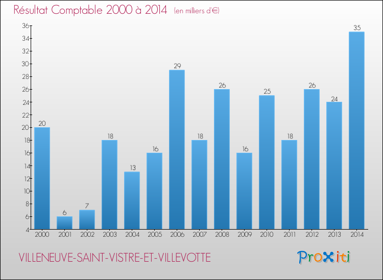Evolution du résultat comptable pour la commune de VILLENEUVE-SAINT-VISTRE-ET-VILLEVOTTE de 2000 à 2014 Evolution du résultat comptable pour VILLENEUVE-SAINT-VISTRE-ET-VILLEVOTTE de 2000 à 2014