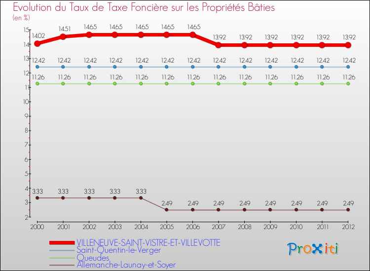 Evolution du taux de la taxe foncière sur le bati pour VILLENEUVE-SAINT-VISTRE-ET-VILLEVOTTE et les communes proches de 2000 à 2012 Comparaison des taux de taxe foncière sur le bati pour VILLENEUVE-SAINT-VISTRE-ET-VILLEVOTTE et les communes voisines de 2000 à 2012