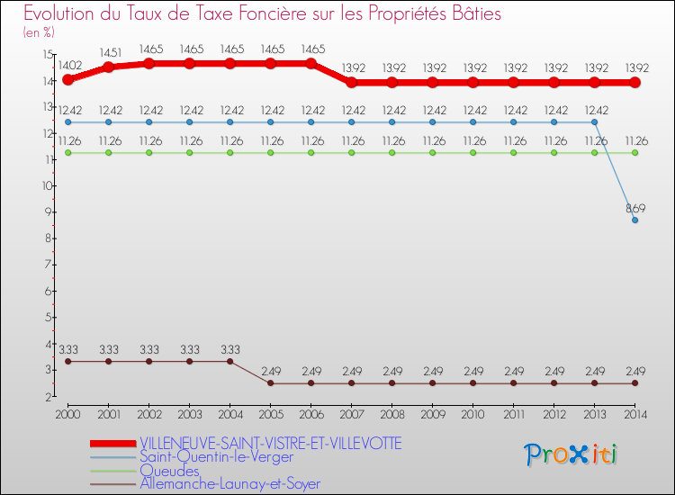 Evolution du taux de la taxe foncière sur le bati pour VILLENEUVE-SAINT-VISTRE-ET-VILLEVOTTE et les communes proches de 2000 à 2014 Comparaison des taux de taxe foncière sur le bati pour VILLENEUVE-SAINT-VISTRE-ET-VILLEVOTTE et les communes voisines de 2000 à 2014