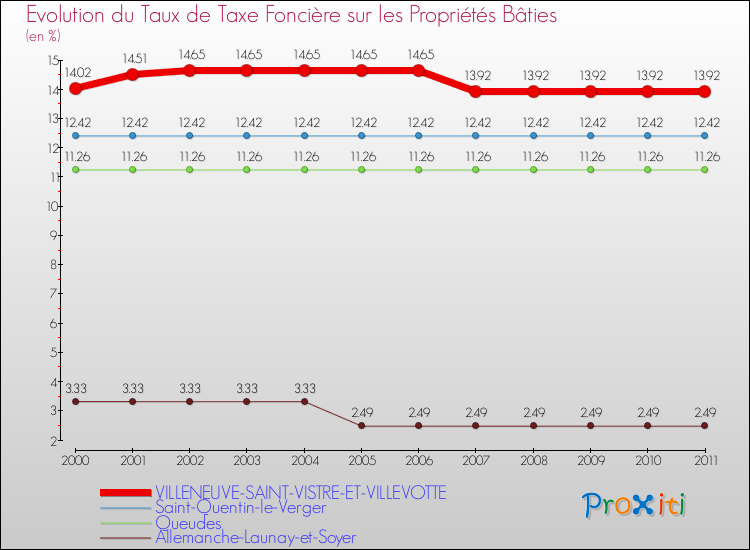 Evolution du taux de la taxe foncière sur le bati pour VILLENEUVE-SAINT-VISTRE-ET-VILLEVOTTE et les communes proches Comparaison des taux de taxe foncière sur le bati pour VILLENEUVE-SAINT-VISTRE-ET-VILLEVOTTE et les communes voisines