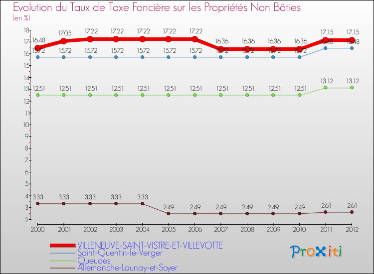 Evolution du taux de la taxe foncière sur les immeubles et terrains non batis pour VILLENEUVE-SAINT-VISTRE-ET-VILLEVOTTE et les communes proches de 2000 à 2012 Comparaison des taux de la taxe foncière sur les immeubles et terrains non batis pour VILLENEUVE-SAINT-VISTRE-ET-VILLEVOTTE et les communes voisines de 2000 à 2012